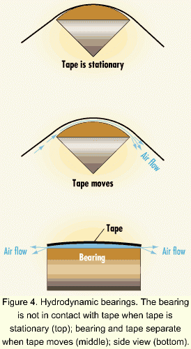picture of tape contacting a bearing;it creates stickage & unstable airflow