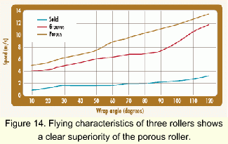 Graph of flying characteristics of all three rollers