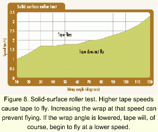 Graph of solid surface roller test